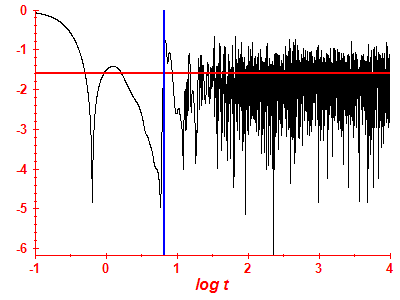Survival probability log